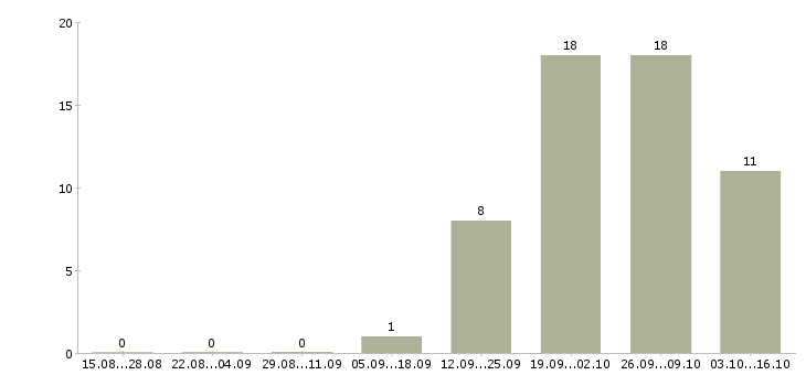 Работа требуется экономист в Ульяновске - Число вакансий в Ульяновске по специальности требуется экономист за 2 месяца