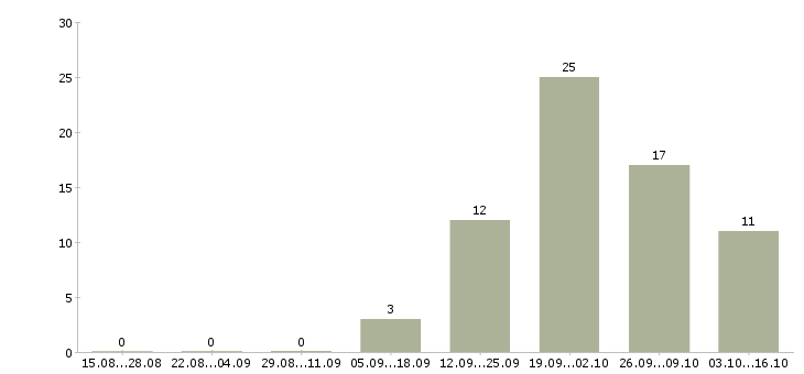Работа ведущий технический специалист в Уфе - Число вакансий в Уфе по специальности ведущий технический специалист за 2 месяца