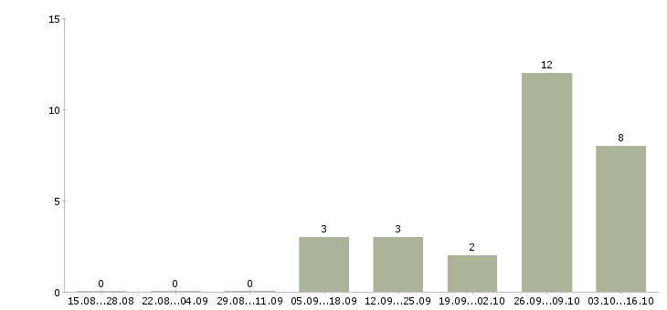 Работа рабочие на мебельное производство в Уфе - Число вакансий в Уфе по специальности рабочие на мебельное производство за 2 месяца