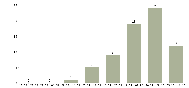 Работа кассир в сеть магазинов в Химках - Число вакансий в Химках по специальности кассир в сеть магазинов за 2 месяца