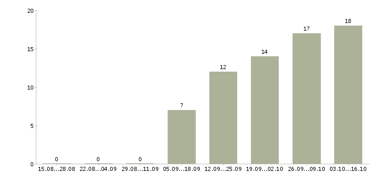 Работа менеджер по развитию проекта в Химках - Число вакансий в Химках по специальности менеджер по развитию проекта за 2 месяца