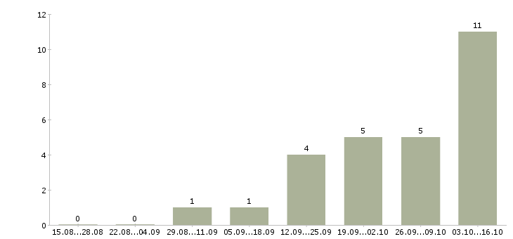 Работа менеджер в отдел маркетинга в Челябинске - Число вакансий в Челябинске по специальности менеджер в отдел маркетинга за 2 месяца