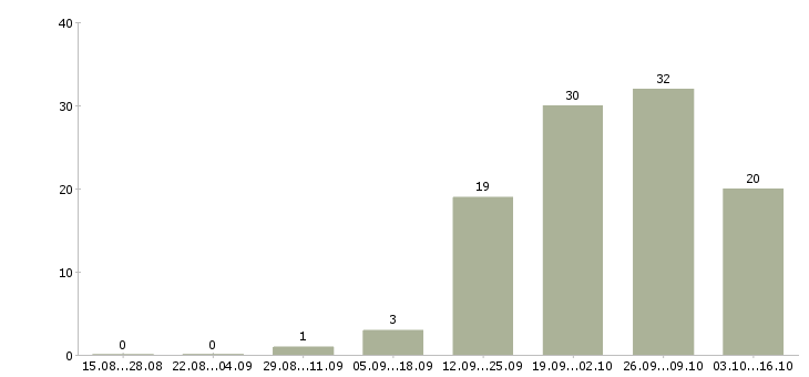 Работа специалист по кадровой работе в Челябинске - Число вакансий в Челябинске по специальности специалист по кадровой работе за 2 месяца