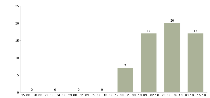 Работа специалист юридического отдела в Челябинске - Число вакансий в Челябинске по специальности специалист юридического отдела за 2 месяца