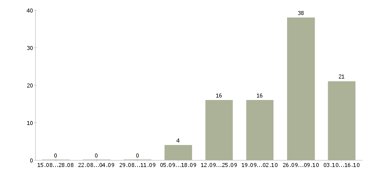 Работа требуется логист в Челябинске - Число вакансий в Челябинске по специальности требуется логист за 2 месяца