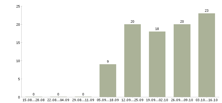 Работа свободный менеджер в Череповце - Число вакансий в Череповце по специальности свободный менеджер за 2 месяца