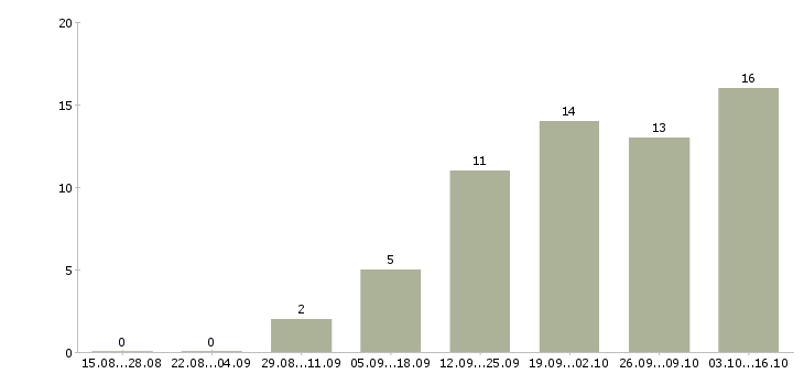 Работа мобильный консультант консультант в Чите - Число вакансий в Чите по специальности мобильный консультант консультант за 2 месяца