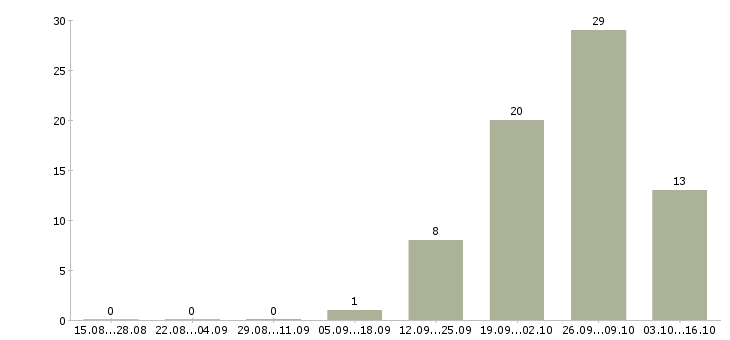 Работа разнорабочие на вахтовый метод работы в Ярославле - Число вакансий в Ярославле по специальности разнорабочие на вахтовый метод работы за 2 месяца