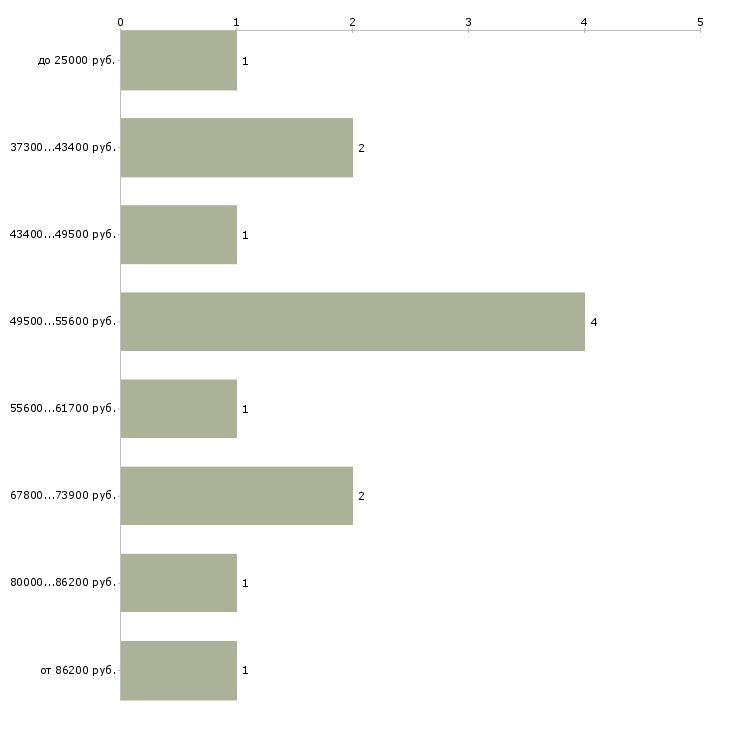 Найти работу маркетолог b2b в Москве - График распределения вакансий «маркетолог b2b» по зарплате