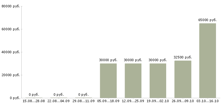 Вакансии агент активных продаж в Екатеринбурге - Медиана зарплат агент активных продаж в Екатеринбурге за 2 месяца