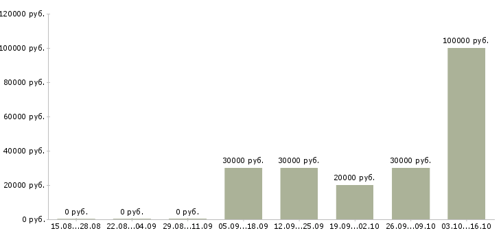 Вакансии агент по активным продажам в Екатеринбурге - Медиана зарплат агент по активным продажам в Екатеринбурге за 2 месяца