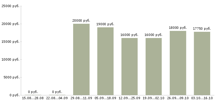 Вакансии администратор кассы в Новосибирске - Медиана зарплат администратор кассы в Новосибирске за 2 месяца
