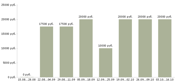 Вакансии администратор на совмещение Нижний новгород - Медиана зарплат администратор на совмещение Нижний новгород за 2 месяца