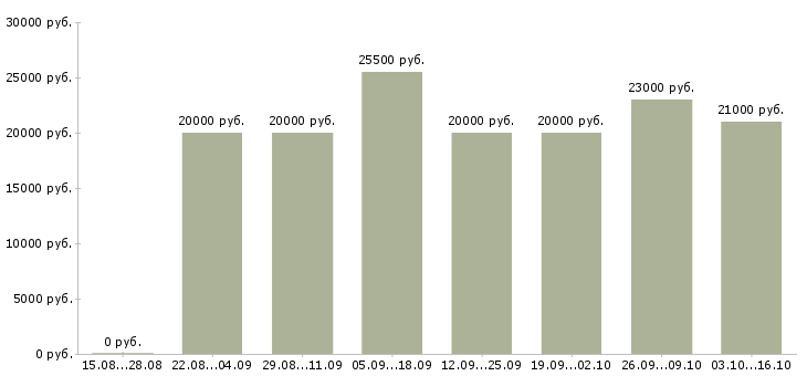 Вакансии администратор по работе с клиентами в Кургане - Медиана зарплат администратор по работе с клиентами в Кургане за 2 месяца