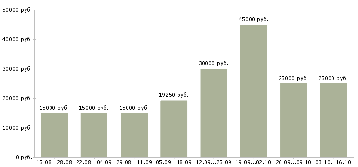 Вакансии без вложений без продаж в Тюмени - Медиана зарплат без вложений без продаж в Тюмени за 2 месяца