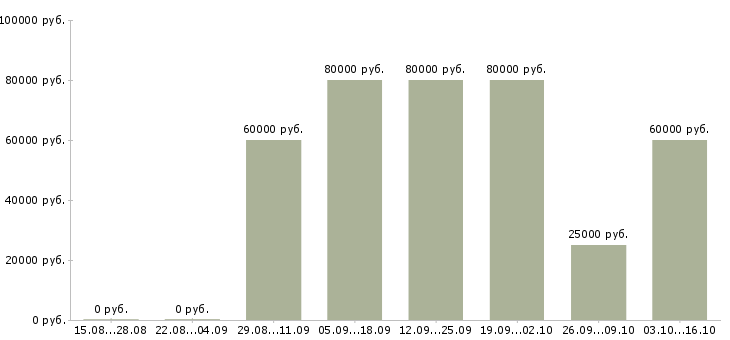 Вакансии бригада по водоснабжению в Москве - Медиана зарплат бригада по водоснабжению в Москве за 2 месяца
