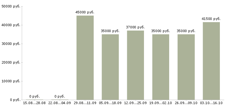 Вакансии главный бухгалтер холдинга Санкт-петербург - Медиана зарплат главный бухгалтер холдинга Санкт-петербург за 2 месяца