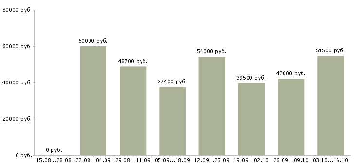 Вакансии главный специалист финансового отдела Санкт-петербург - Медиана зарплат главный специалист финансового отдела Санкт-петербург за 2 месяца
