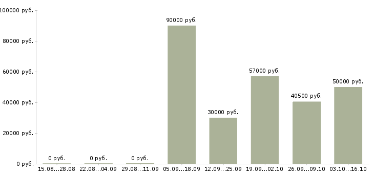 Вакансии грузчик вахтовым методом в Дзержинске - Медиана зарплат грузчик вахтовым методом в Дзержинске за 2 месяца