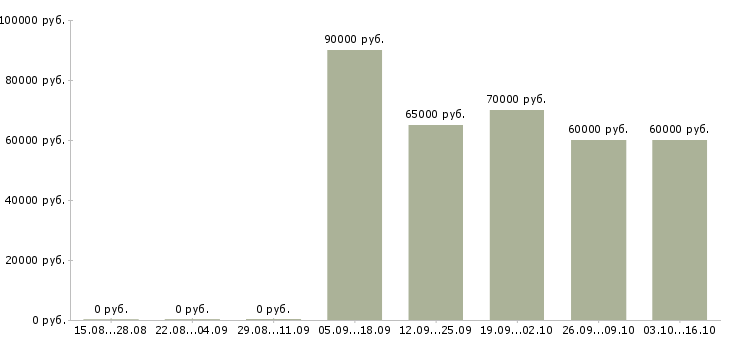 Вакансии грузчик комплектовщик на вахту Карелия - Медиана зарплат грузчик комплектовщик на вахту Карелия за 2 месяца