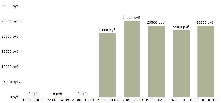 Вакансии директор по развитию производства Башкортостан - Медиана зарплат директор по развитию производства Башкортостан за 2 месяца
