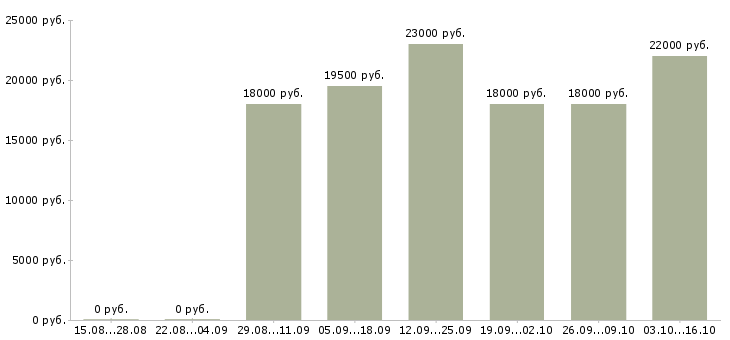 Вакансии диспетчер телефонный Ростов-на-дону - Медиана зарплат диспетчер телефонный Ростов-на-дону за 2 месяца