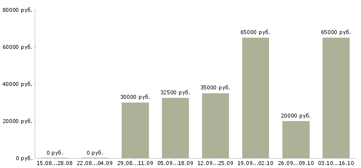 Вакансии дополнительная подработка в Кирове - Медиана зарплат дополнительная подработка в Кирове за 2 месяца