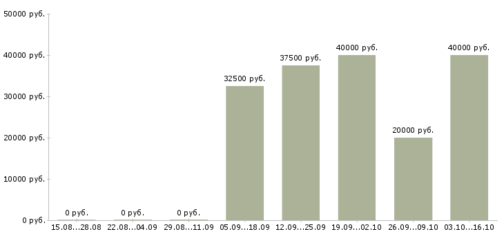 Вакансии инженер гсм Нижний новгород - Медиана зарплат инженер гсм Нижний новгород за 2 месяца