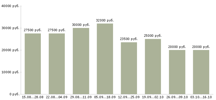 Вакансии интернет доход без вложений в Иваново - Медиана зарплат интернет доход без вложений в Иваново за 2 месяца