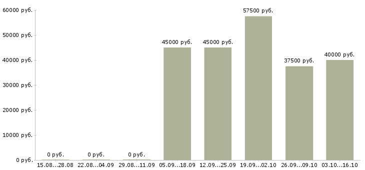 Вакансии кассир вахтовый метод в Кургане - Медиана зарплат кассир вахтовый метод в Кургане за 2 месяца