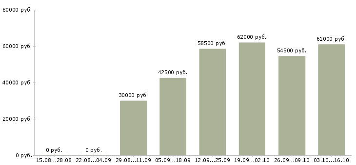 Вакансии компания набирает сотрудников в Подольске - Медиана зарплат компания набирает сотрудников в Подольске за 2 месяца