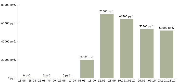 Вакансии комплектовщики на одежду в Ярославле - Медиана зарплат комплектовщики на одежду в Ярославле за 2 месяца