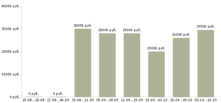 Вакансии консультант в салон связи в Владимире - Медиана зарплат консультант в салон связи в Владимире за 2 месяца