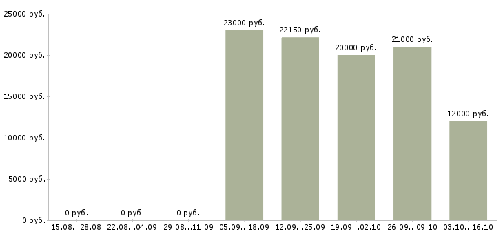 Вакансии консультант по трудоустройству в Липецке - Медиана зарплат консультант по трудоустройству в Липецке за 2 месяца
