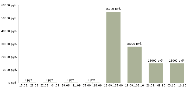 Вакансии консультант рекламный Татарстан - Медиана зарплат консультант рекламный Татарстан за 2 месяца