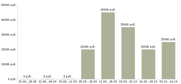 Вакансии корпоративный торговый представитель в Ижевске - Медиана зарплат корпоративный торговый представитель в Ижевске за 2 месяца