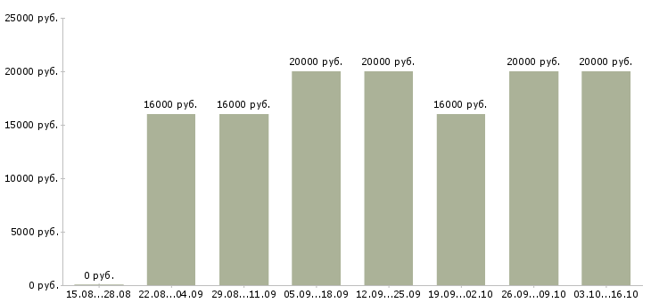 Вакансии корпоративный тренер в Иваново - Медиана зарплат корпоративный тренер в Иваново за 2 месяца