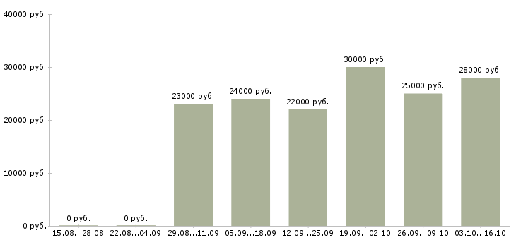 Вакансии менеджер в интернет офис в Ижевске - Медиана зарплат менеджер в интернет офис в Ижевске за 2 месяца