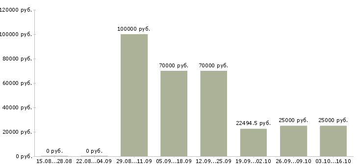 Вакансии менеджер в коммерческой деятельности в Самаре - Медиана зарплат менеджер в коммерческой деятельности в Самаре за 2 месяца