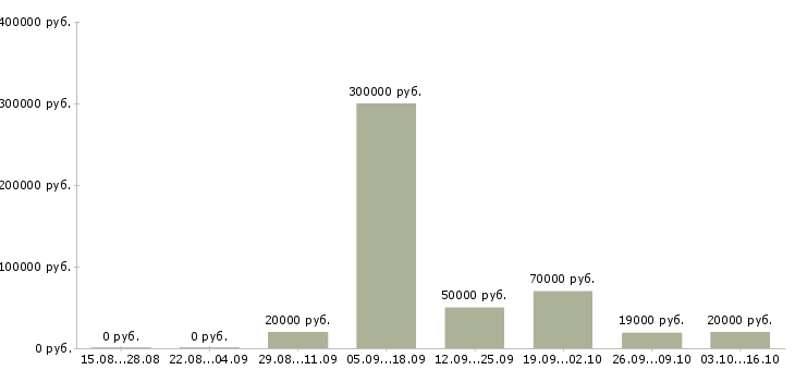 Вакансии менеджер отдела сопровождения в Самаре - Медиана зарплат менеджер отдела сопровождения в Самаре за 2 месяца