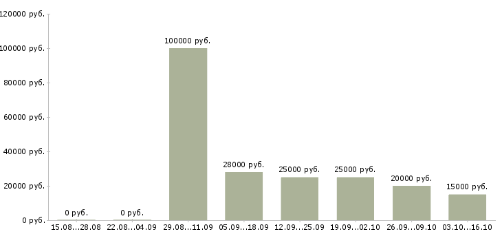 Вакансии менеджер по контактам с клиентами в Ульяновске - Медиана зарплат менеджер по контактам с клиентами в Ульяновске за 2 месяца