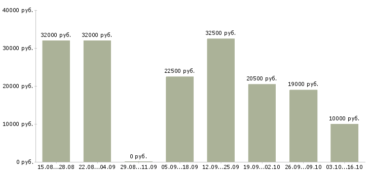 Вакансии менеджер по обеспечению продаж в Тюмени - Медиана зарплат менеджер по обеспечению продаж в Тюмени за 2 месяца