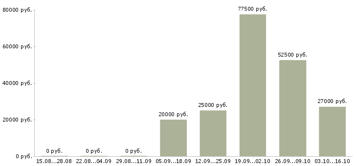 Вакансии менеджер по поддержке продаж в Калуге - Медиана зарплат менеджер по поддержке продаж в Калуге за 2 месяца