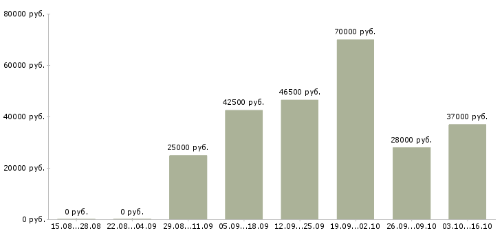 Вакансии менеджер по поиску персонала в Перми - Медиана зарплат менеджер по поиску персонала в Перми за 2 месяца