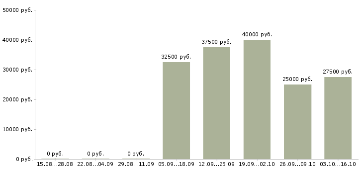Вакансии менеджер по продажам гсм в Пензе - Медиана зарплат менеджер по продажам гсм в Пензе за 2 месяца