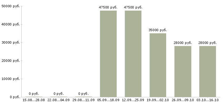 Вакансии менеджер по развитию продуктов в Сочи - Медиана зарплат менеджер по развитию продуктов в Сочи за 2 месяца