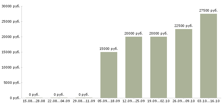 Вакансии менеджер по увеличению продаж в Ярославле - Медиана зарплат менеджер по увеличению продаж в Ярославле за 2 месяца