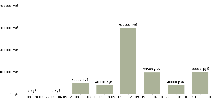 Вакансии менеджер финансового отдела в Краснодаре - Медиана зарплат менеджер финансового отдела в Краснодаре за 2 месяца