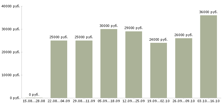 Вакансии менеджер через интернет в Саранске - Медиана зарплат менеджер через интернет в Саранске за 2 месяца