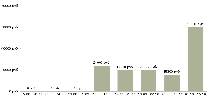 Вакансии мерчендайзер в торговый зал в Новосибирске - Медиана зарплат мерчендайзер в торговый зал в Новосибирске за 2 месяца